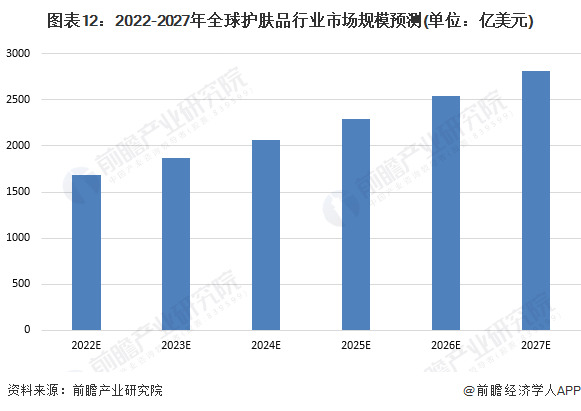 图表12：2022-2027年全球护肤品行业市场规模预测(单位：亿美元)